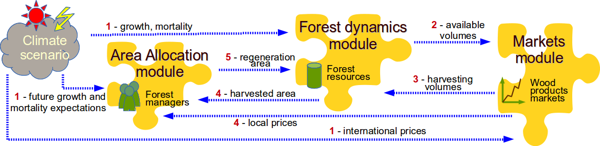 Flowchart of the main components